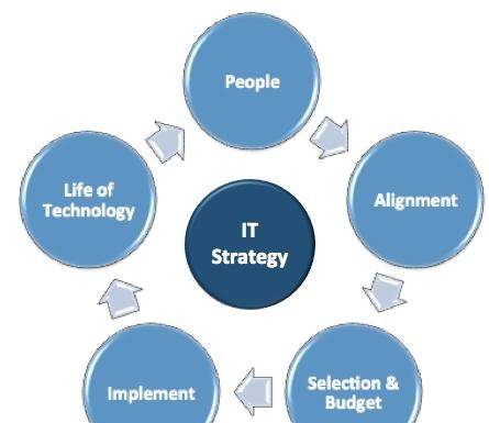 5 IT Strategies For 2021