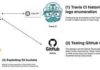 Unpatched Travis CI API Bug Exposes Thousands of Secret User Access Tokens