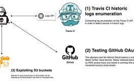 Unpatched Travis CI API Bug Exposes Thousands of Secret User Access Tokens