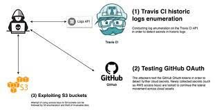 Unpatched Travis CI API Bug Exposes Thousands of Secret User Access Tokens