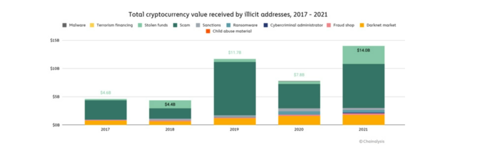 Total Cryptocurrency value received by illicit addresses