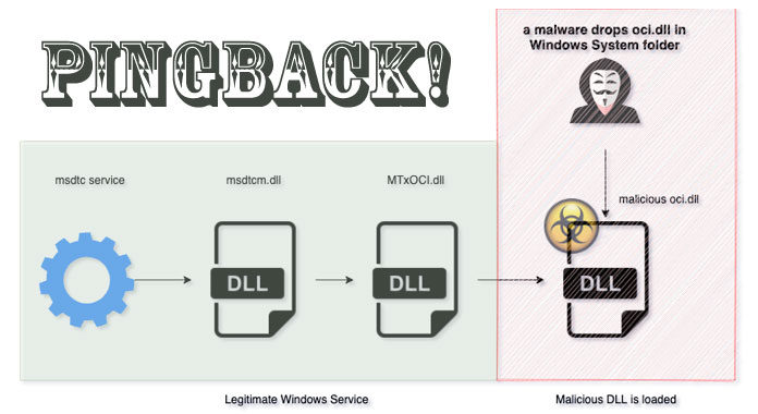 Chinese ‘Gallium’ Hackers Using New PingPull Malware in Cyberespionage Attacks